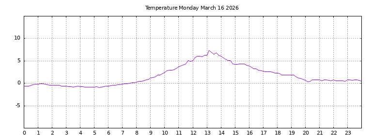 [Temperature today graph]