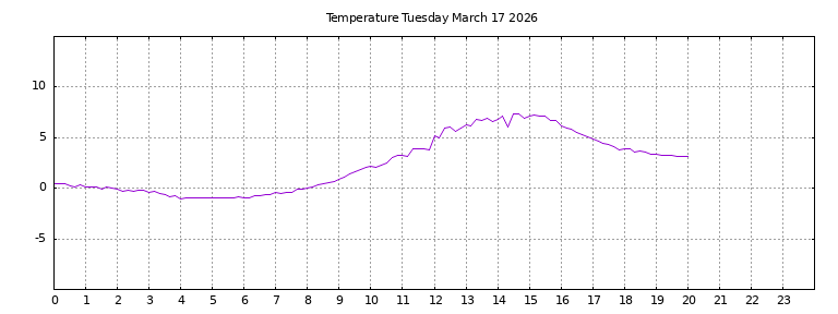 [Temperature today graph]