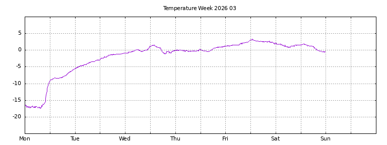 [Temperature this week graph]