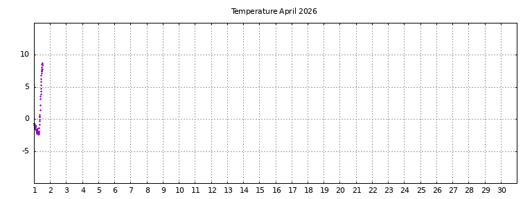 [Temperature this month graph]