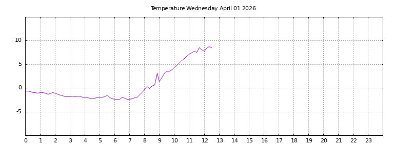 [Temperature today graph]