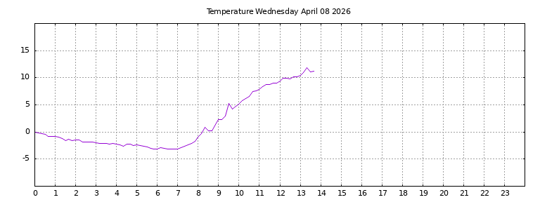 [Temperature today graph]