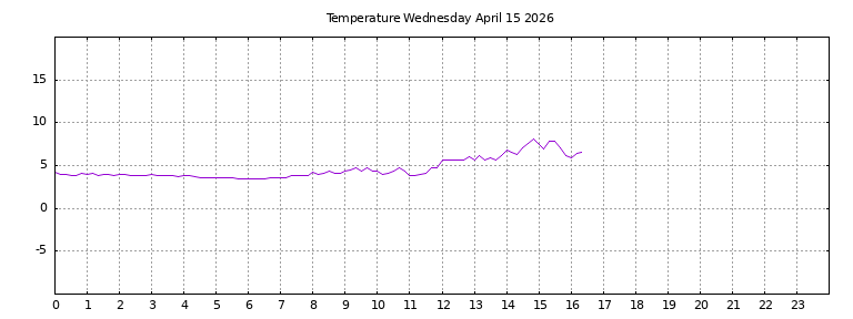 [Temperature today graph]