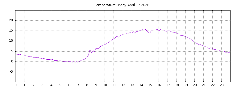 [Temperature today graph]