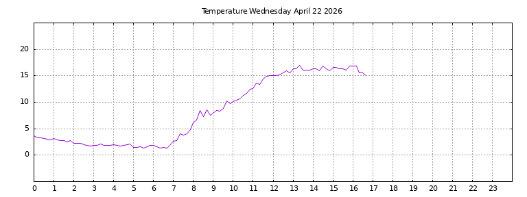 [Temperature today graph]