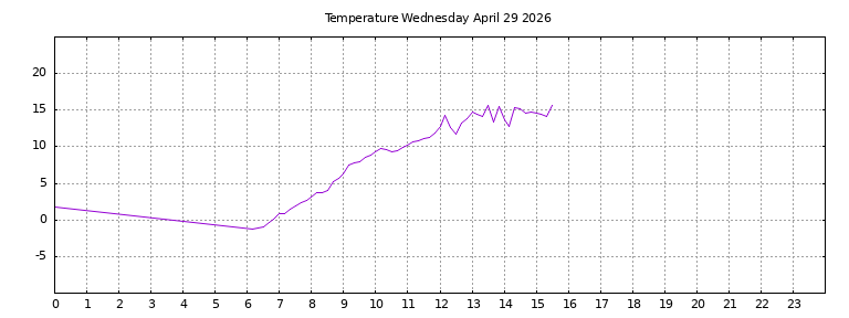 [Temperature today graph]