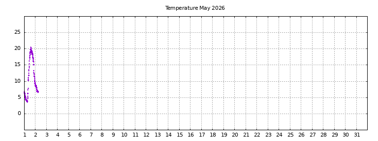 [Temperature this month graph]