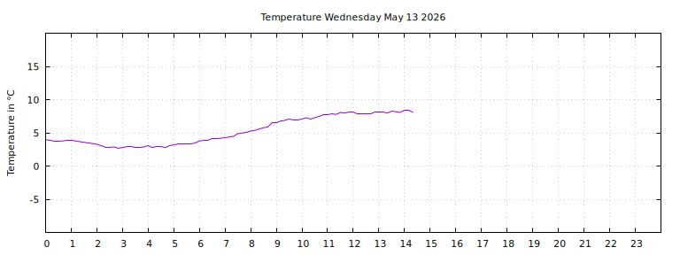 [Temperature today graph]