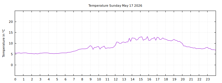 [Temperature today graph]