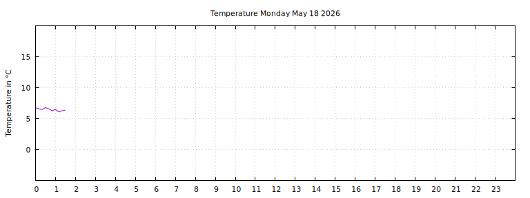 [Temperature today graph]