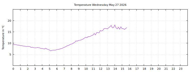 [Temperature today graph]