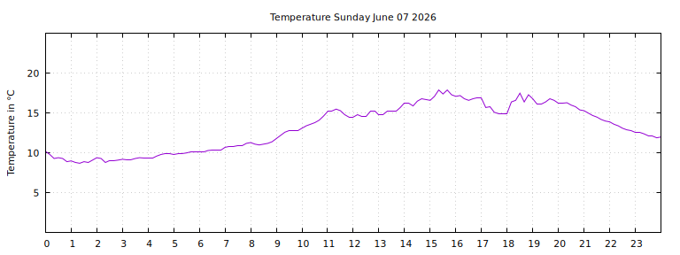 [Temperature today graph]