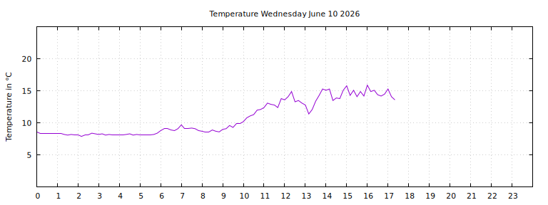 [Temperature today graph]