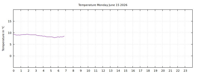 [Temperature today graph]
