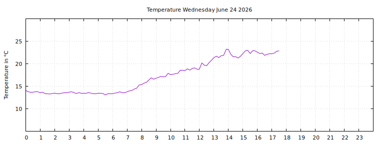 [Temperature today graph]