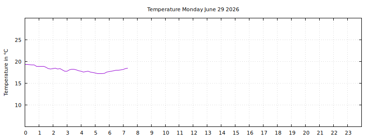 [Temperature today graph]