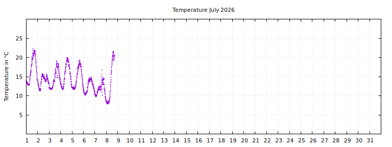 [Temperature this month graph]