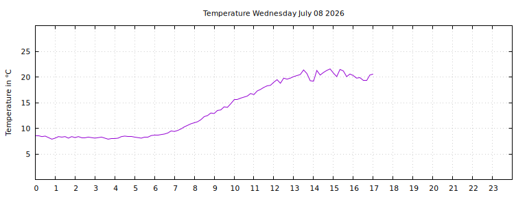[Temperature today graph]
