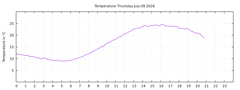 [Temperature today graph]