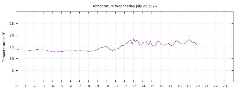 [Temperature today graph]