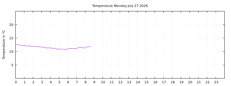 [Temperature today graph]