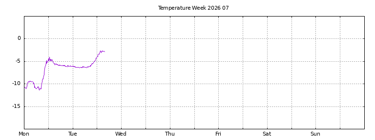 [Temperature this week graph]