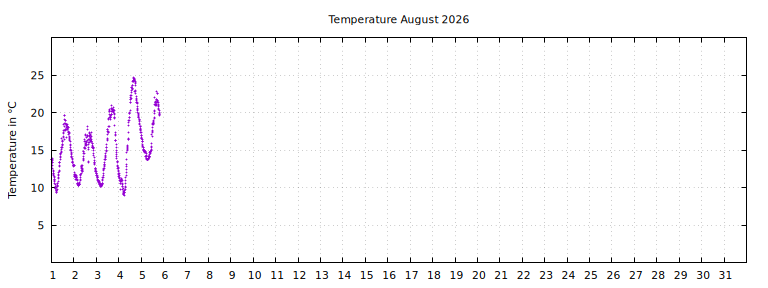 [Temperature this month graph]