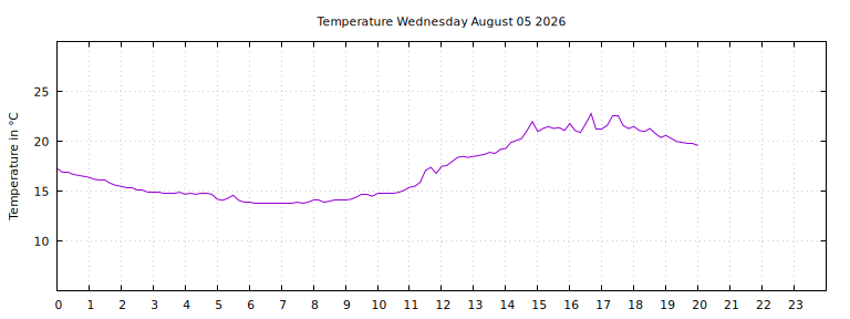 [Temperature today graph]