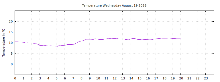[Temperature today graph]