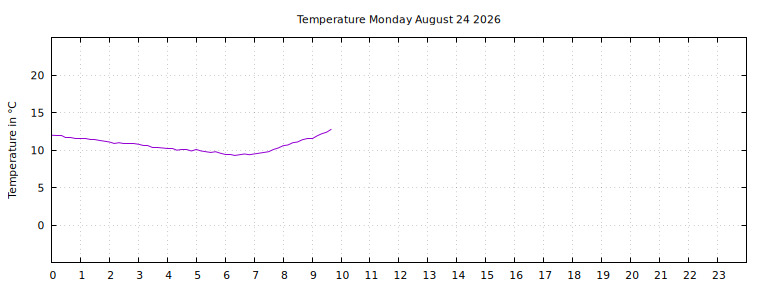 [Temperature today graph]