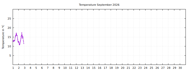 [Temperature this month graph]