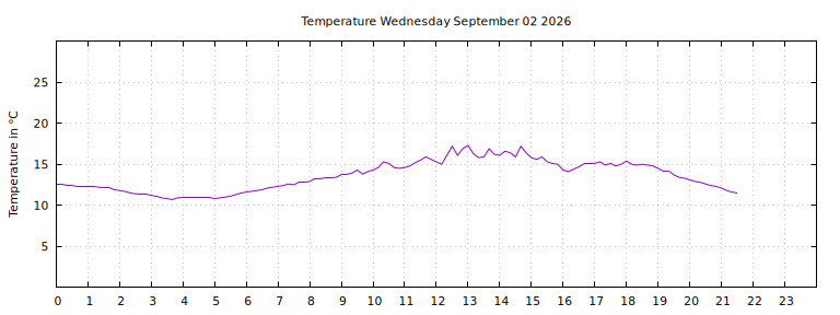 [Temperature today graph]