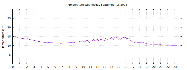 [Temperature today graph]