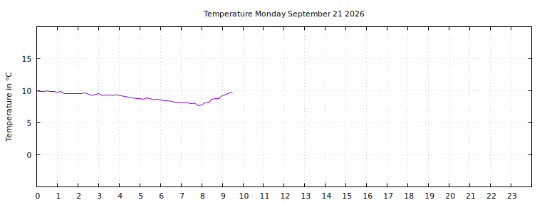 [Temperature today graph]