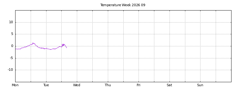 [Temperature this week graph]