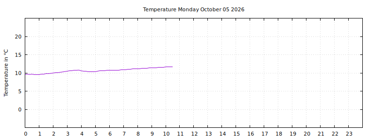 [Temperature today graph]