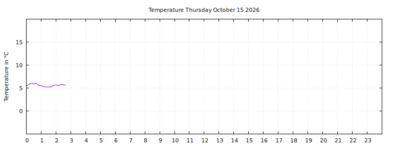 [Temperature today graph]