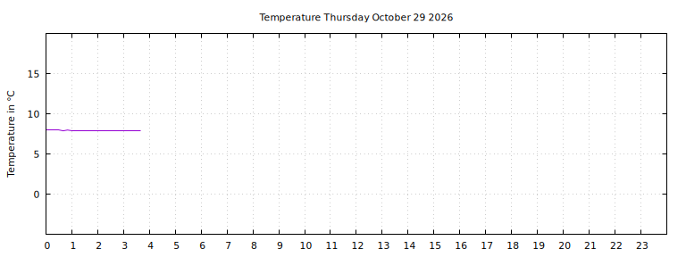 [Temperature today graph]