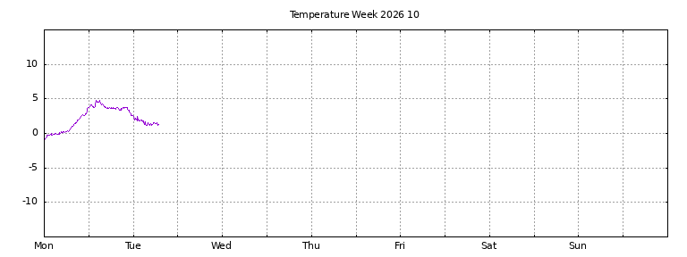 [Temperature this week graph]
