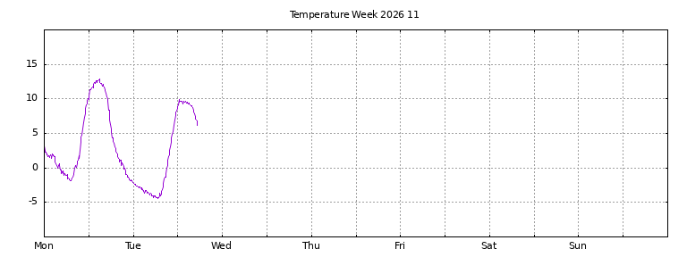 [Temperature this week graph]