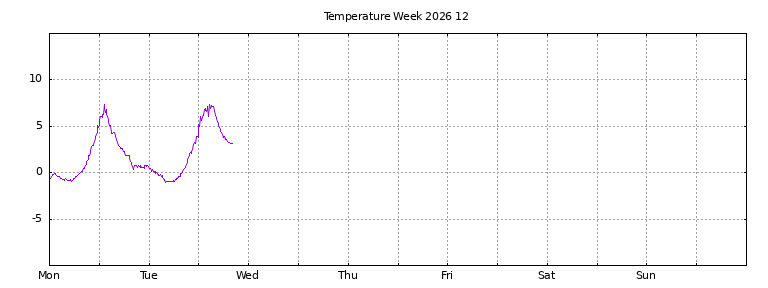 [Temperature this week graph]