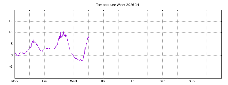 [Temperature this week graph]