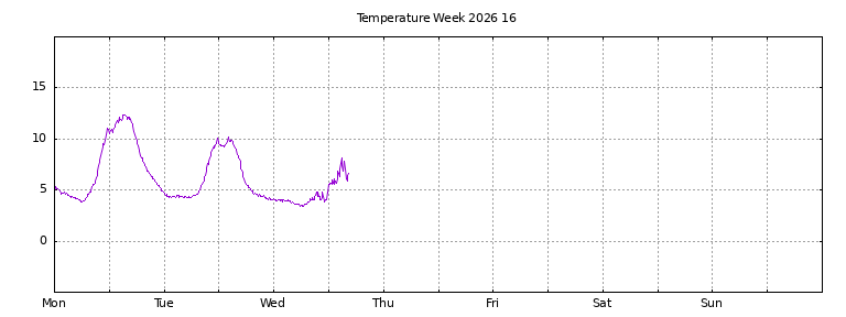 [Temperature this week graph]