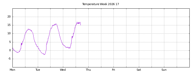 [Temperature this week graph]
