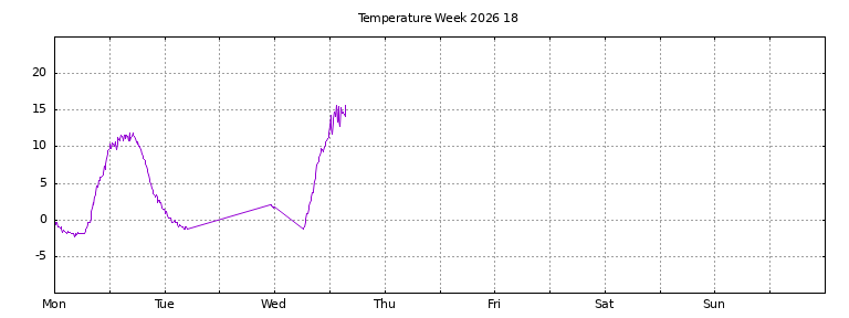 [Temperature this week graph]