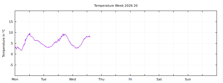 [Temperature this week graph]