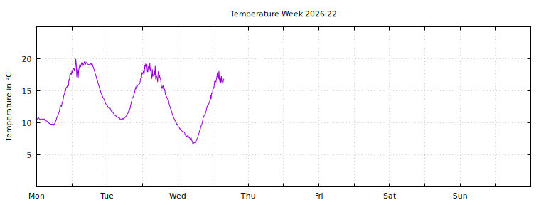 [Temperature this week graph]