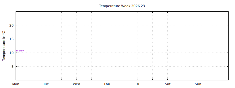 [Temperature this week graph]