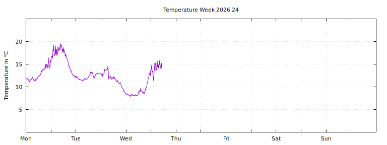 [Temperature this week graph]