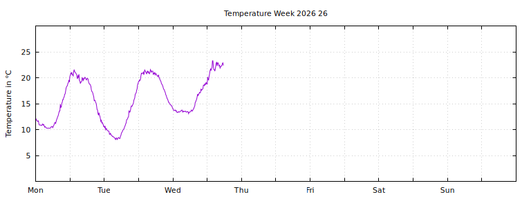 [Temperature this week graph]
